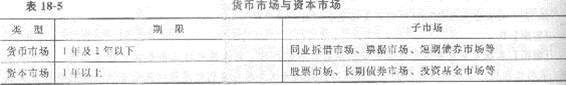第十八章 商業銀行與金融市場
